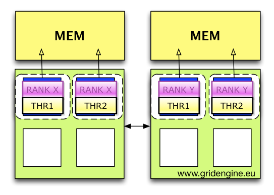 Local Memory Affinity and Core Binding